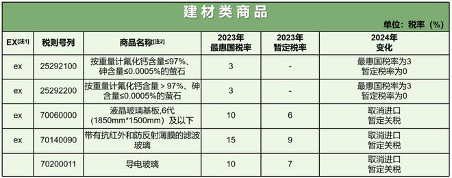 杏彩综合体育app最新版2024年关税调整方案公布 涉及多类建材商品